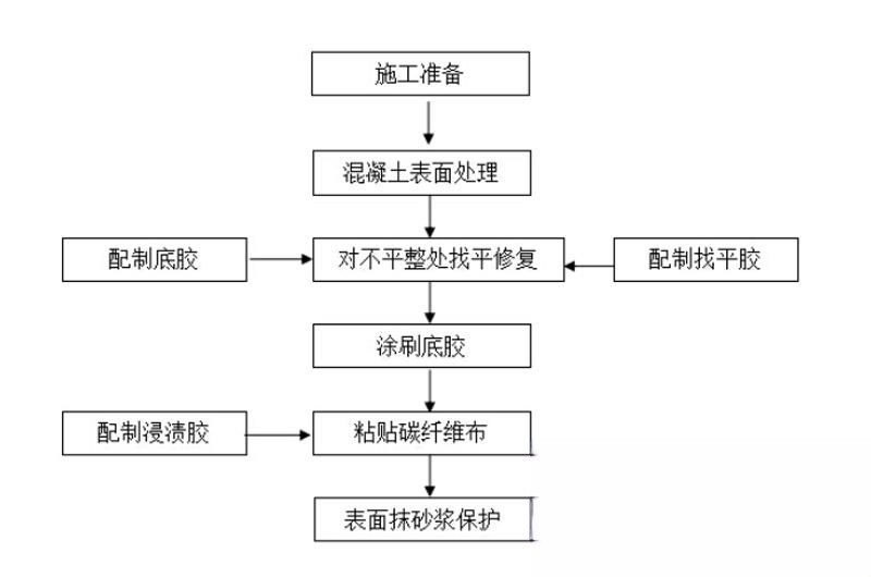 清原碳纤维加固的优势以及使用方法